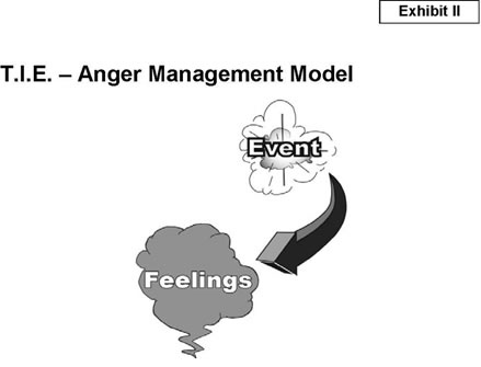 Anger Management Model Exhibit II